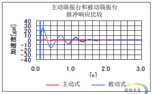 主动隔振台 压电传感器 六自由度减震技术 简介 振动曲线