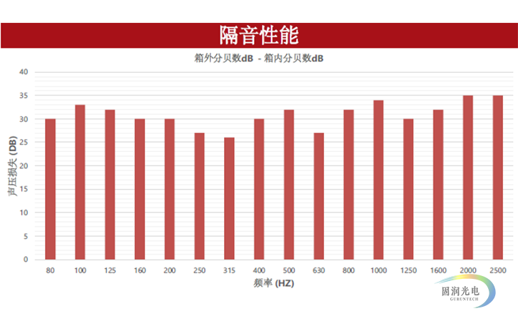 隔音箱-隔音罩-隔音装置AEK-2011的隔音效果图