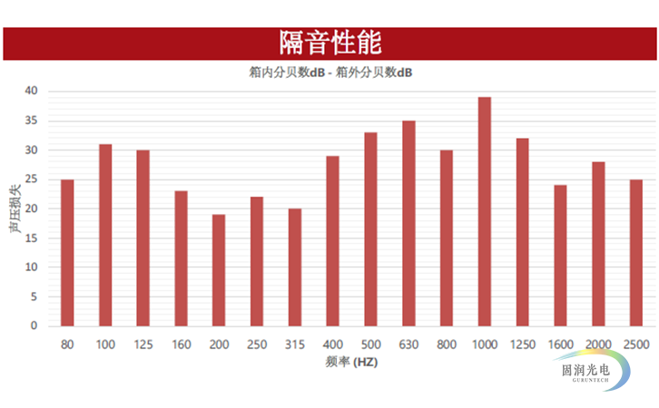 消音箱-消声箱-Herzan Crypt隔音性能图