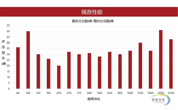 屏蔽罩-隔音设备-隔声系统NanoVault的隔音效果图