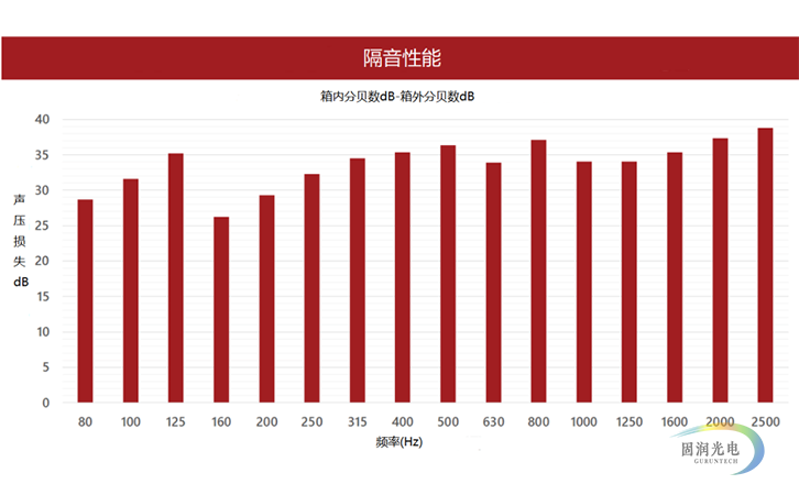 显微镜隔声箱-台式隔音箱Silencer的隔音性能图