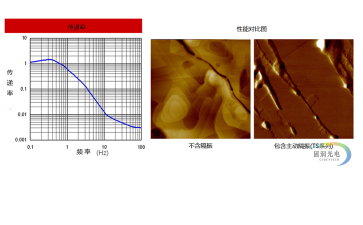 TS150/LP/TP25-桌面式主动隔震台-台式主动防振台-桌面主动除振台 隔震性能