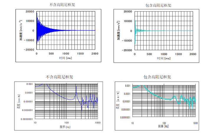 气浮减震台-光学减震台-隔震台 h-HOA的减振效果图