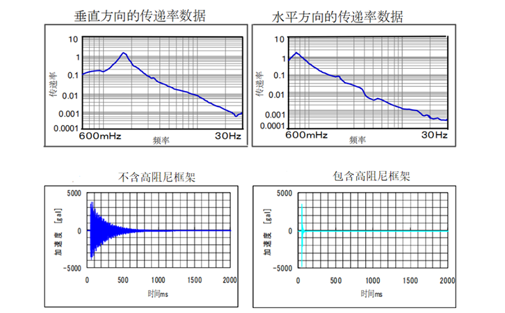 光学平台-精密减振台-电镜防振台 h-TDI的减振效果图