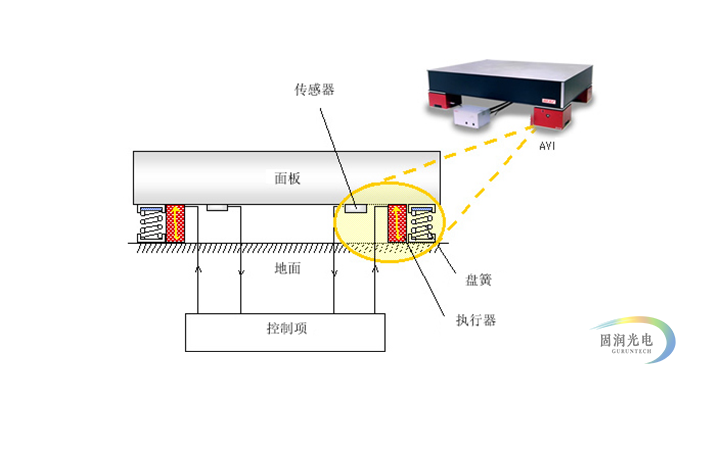 主动减震台 与 被动防振台 差异 技术分享