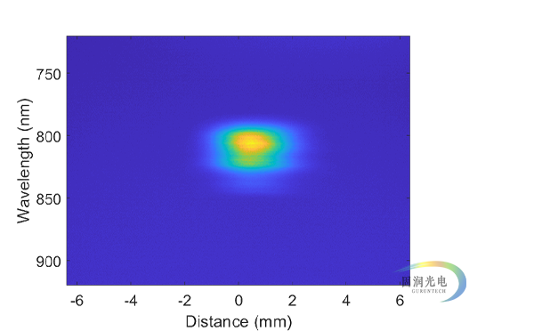 超快激光成像光谱仪-激光脉冲空间啁啾测量仪-超快激光光束成像仪 成像图