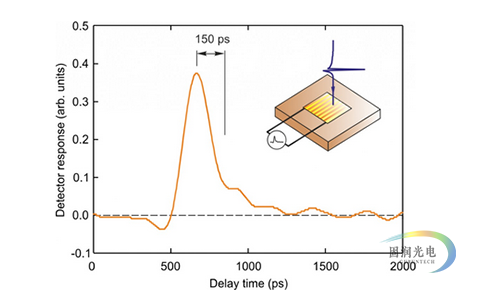 超快太赫兹探测器-超快太赫兹波探测器-太赫兹超快探测器 时间响应曲线图