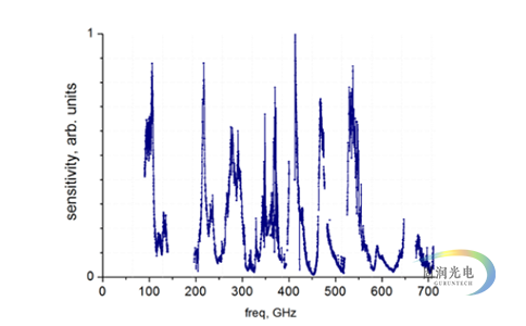 超快太赫兹探测器-超快太赫兹波探测器-太赫兹超快探测器 频率响应曲线图
