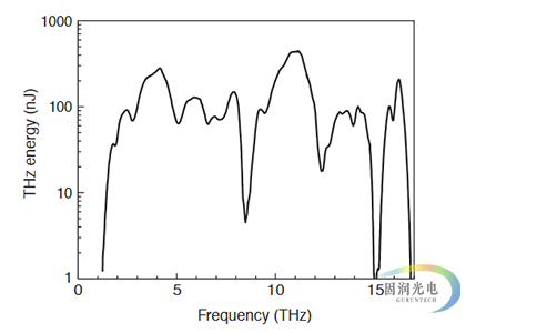 太赫兹波有机晶体-DSTMS晶体-THz晶体 曲线图