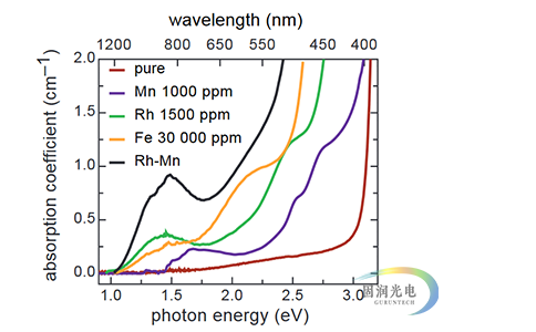 KNbO3晶体-太赫兹波晶体-Rainbow Photonics 吸收谱