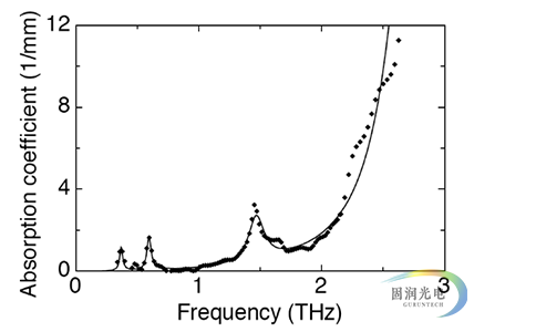 太赫兹有机晶体-OH1晶体-THz Generators and Detectors 吸收光谱