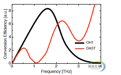 太赫兹有机晶体-OH1晶体-THz Generators and Detectors 效率曲线