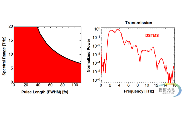 TeraSys太赫兹时域光谱仪-Rainbow时域光谱仪 频谱图