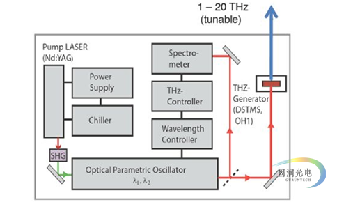 可调谐太赫兹源-宽调谐窄带太赫兹源-TeraTune 原理图