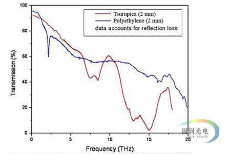 Tsurupica太赫兹透镜-Tsurupica太赫兹超透镜 透射率曲线