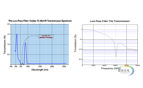 太赫兹低通滤波器-THz低通滤波器-低通太赫兹滤波片 曲线图