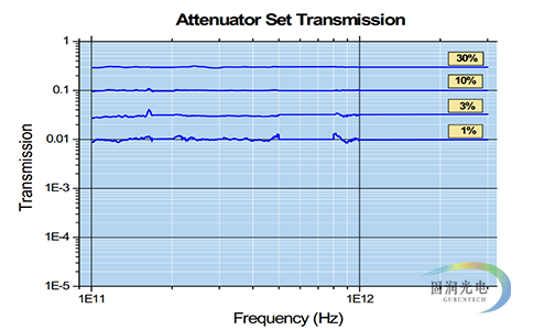 太赫兹可调衰减器-太赫兹衰减片-THz Attenuator 曲线图