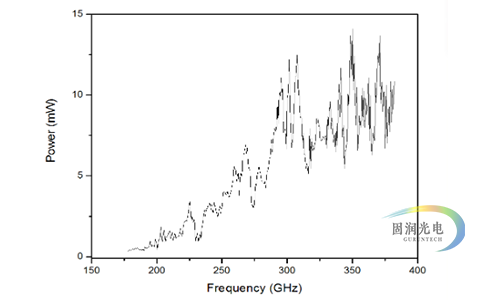 太赫兹回波振荡器-可调谐太赫兹源BWO-太赫兹发生器 频谱曲线图