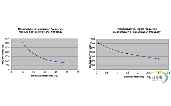 太赫兹热释电探测器-热释电太赫兹功率计-太赫兹功率计 曲线图
