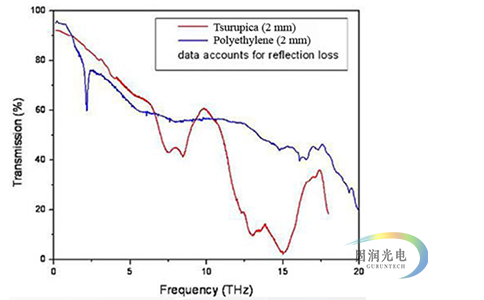 聚乙烯太赫兹透镜-太赫兹透镜-HDPE太赫兹波透镜 透色率曲线图