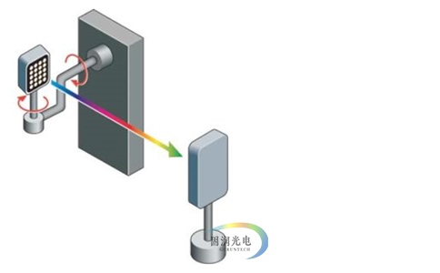 光源配光常见的几种分布式光度计-分布光度计-配光测试新系统 A