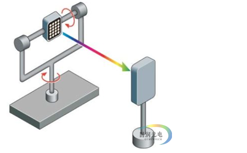 光源配光常见的几种分布式光度计-分布光度计-配光测试新系统 B