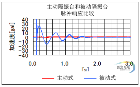 Tablestable-主动隔振技术-主动式减振台-响应曲线