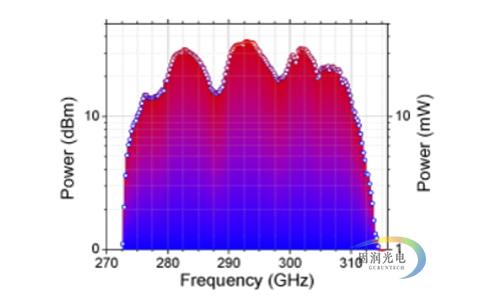 可调太赫兹源150GHz-THzsource140至155 GHz 1