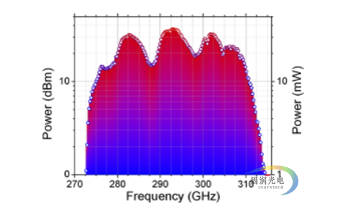 300GHz可调太赫兹源-300GHz Tunable terahertz sources