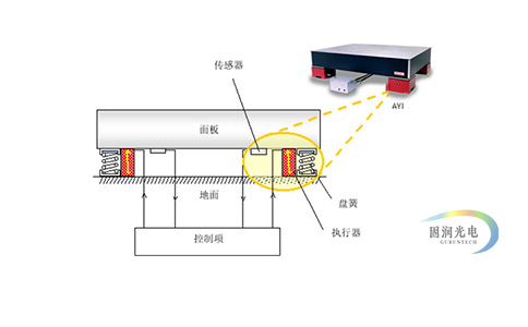 隔振技术-主动式隔振台-主动式减震台-简介 1