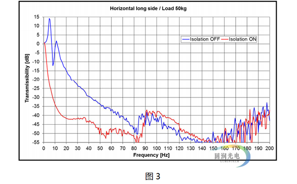 主动隔振技术 水平方向长边隔振性能