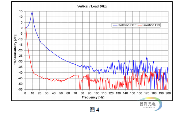 主动隔振技术 垂直方向隔振性能