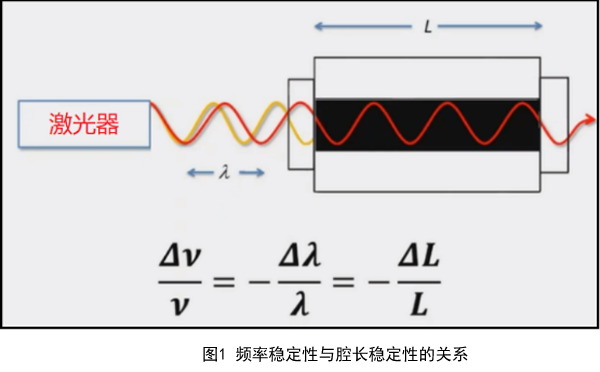 超稳腔-超稳激光-稳频激光器-光学频率梳-使用中振动和噪音的影响